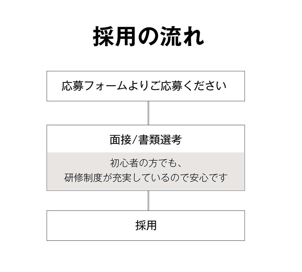 マシンピラティス スタッフ募集 採用の流れ